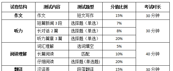 2017年上半年英语四级分值是如何分配的