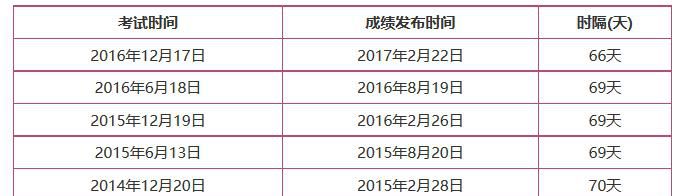 2017年6月英语六级成绩查询和成绩单发放时间
