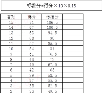 2017年上半年英语四级考试成绩各个部分有多少分