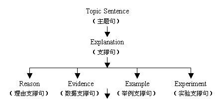 四级新题型应对：名师指导高分写作