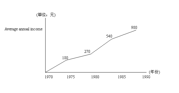 考研英语作文范文(提纲图表式作文)