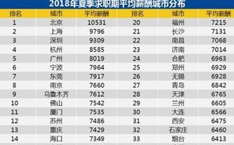 全国37城最新薪酬排行 北京超1万元领跑!