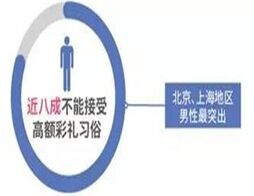 调查显示 近八成男性不接受高额彩礼