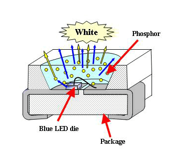 制造白光LED的新方法