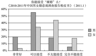 2016年专四作文范文押题:裸婚